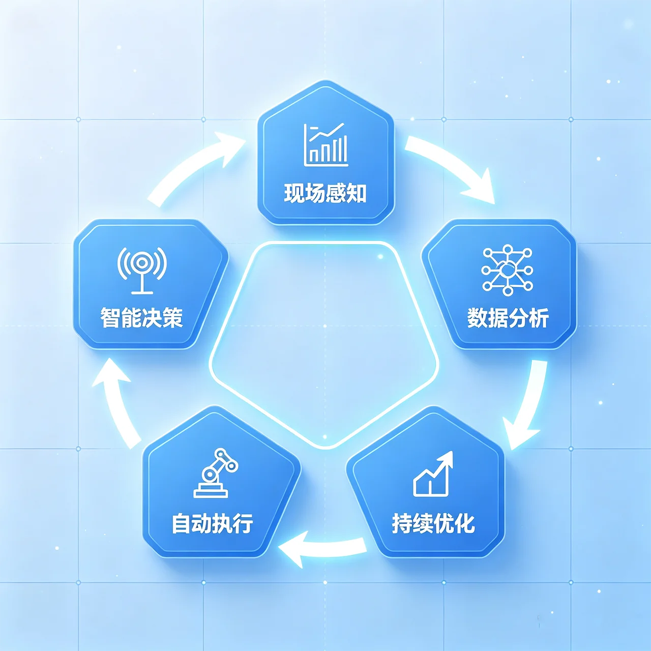 EIS零售经营智能感知分析决策闭环