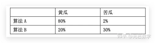 商品识别算法置信率对比示例