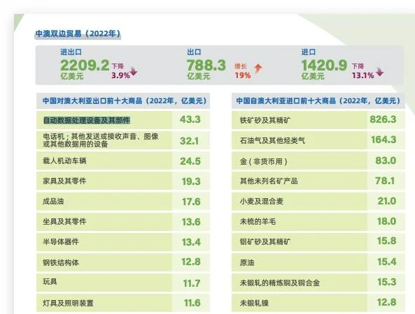 中澳双边贸易进出口商品数据