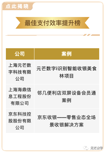 143 元芒数字智能收银美食林项目入选最佳支付效率提升榜 元芒数字智能收银美食林项目入选最佳支付效率提升榜
